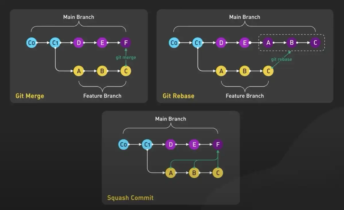Git MERGE vs REBASE: Everything You Need to Know