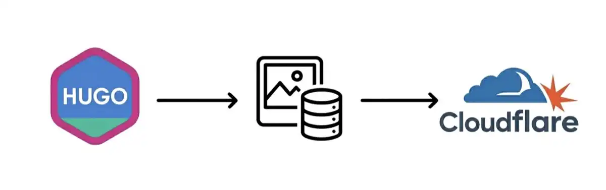 How to store images in Hugo to Cloudflare R2